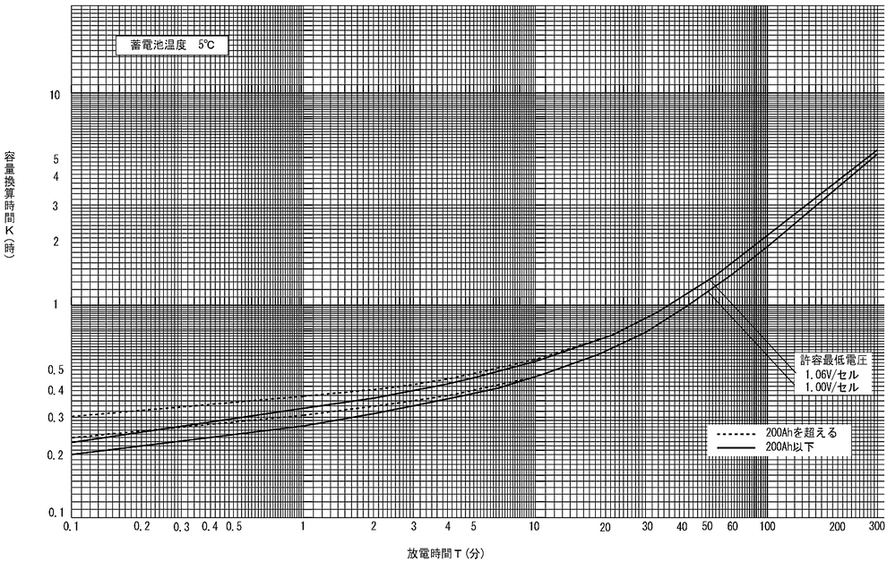 蓄電池の標準特性　(6) ＡＨ形アルカリ蓄電池の標準特性（５ＨＲ容量換算）