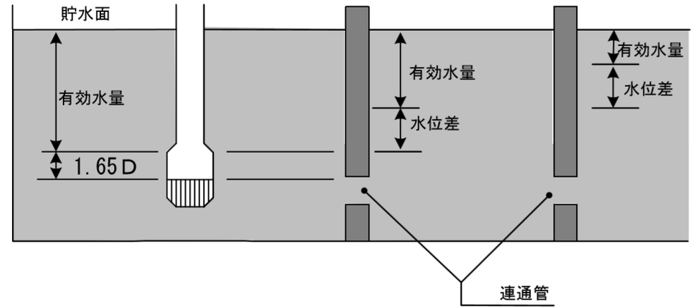 サクションピットを設けない場合 　２以上の水槽に連通管を設けて使用する構造