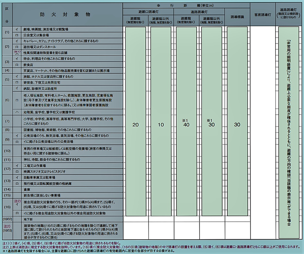 誘導灯・誘導標識の免除基準表