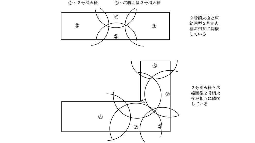 同一階において、２号消火栓と広範囲型２号消火栓が相互に隣接して設けられる場合