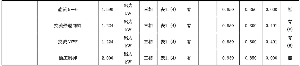 自家発電設備の出力計算用諸元値　負荷機器の定常時定数２