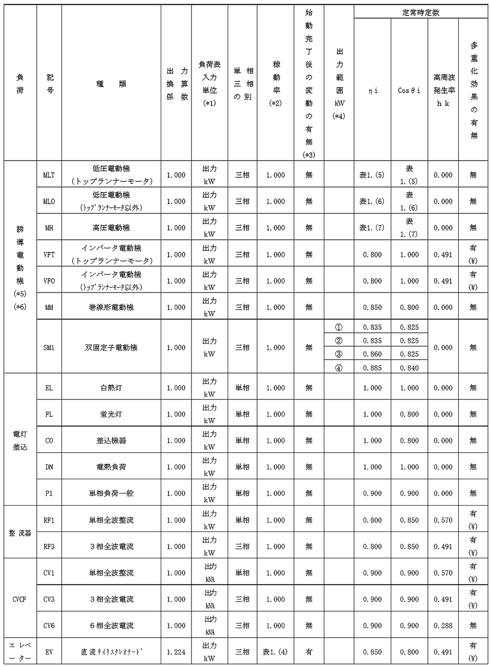 自家発電設備の出力計算用諸元値　負荷機器の定常時定数