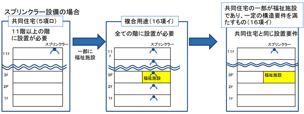 一部が福祉施設のスプリンクラー設備