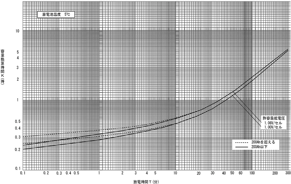 蓄電池の標準特性　(5) ＡＭＨ形アルカリ蓄電池の標準特性（５ＨＲ容量換算）