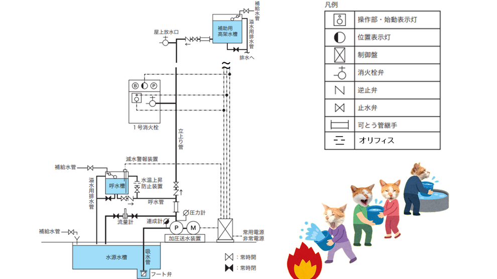 屋内消火栓設備　系統図　解答