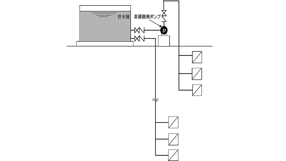 配管系統を高層階用・低層階用の別系統とし、高層階については加圧送水装置により、 低層階については高架水槽により調整する方式