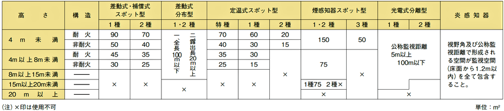 自動火災報知設備感知面積等一覧表