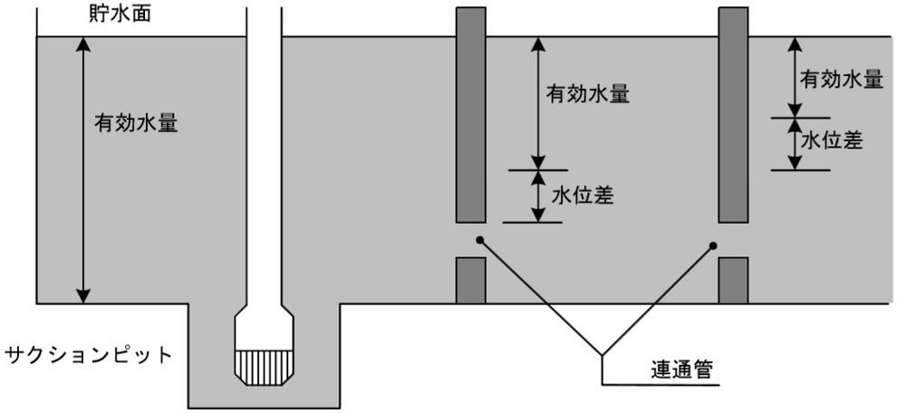 サクションピットを設ける場合　２以上の水槽に連通管を設けて使用する構造