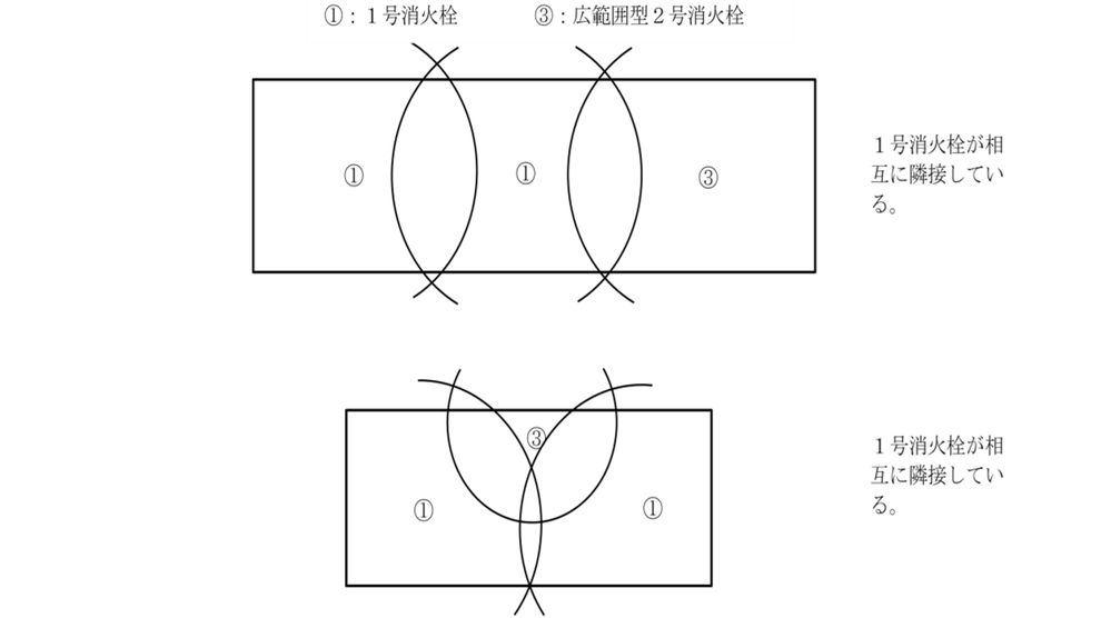 同一階において、１号消火栓が相互に隣接して設けられる場合