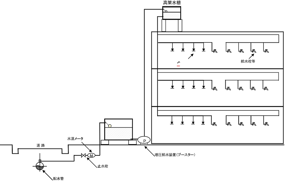 特定施設水道連結型スプリンクラー設備　受水槽式　高架水槽式
