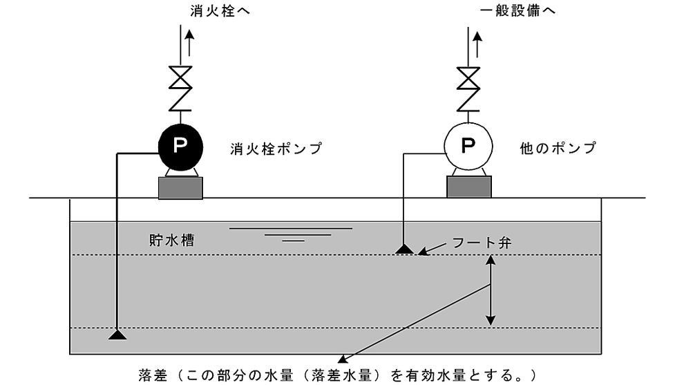 水源の水位がポンプより低い位置にある場合の有効水量