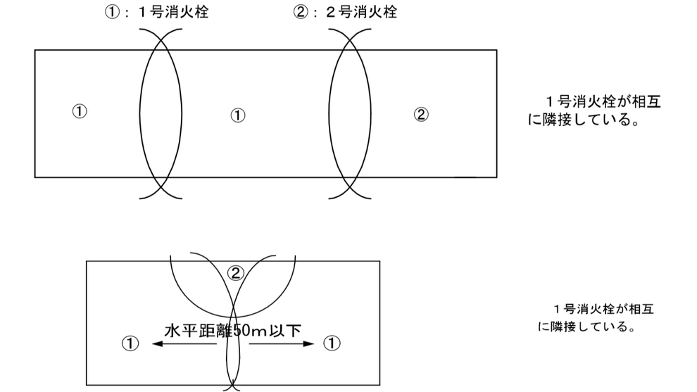  同一階において、１号消火栓が相互に隣接して設けられる場合