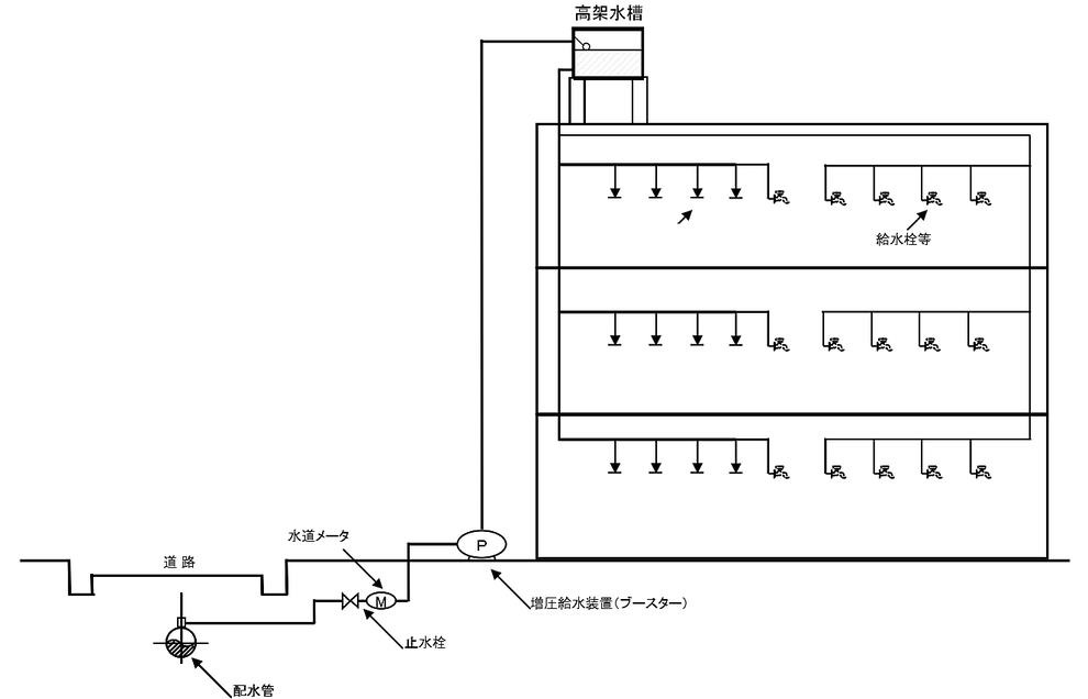 特定施設水道連結型スプリンクラー設備　直結増圧式　高架水槽式