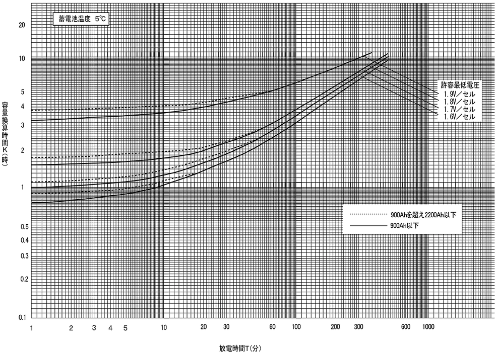 蓄電池の標準特性　ＣＳ、ＰＳ形鉛蓄電池の標準特性（10ＨＲ容量換算