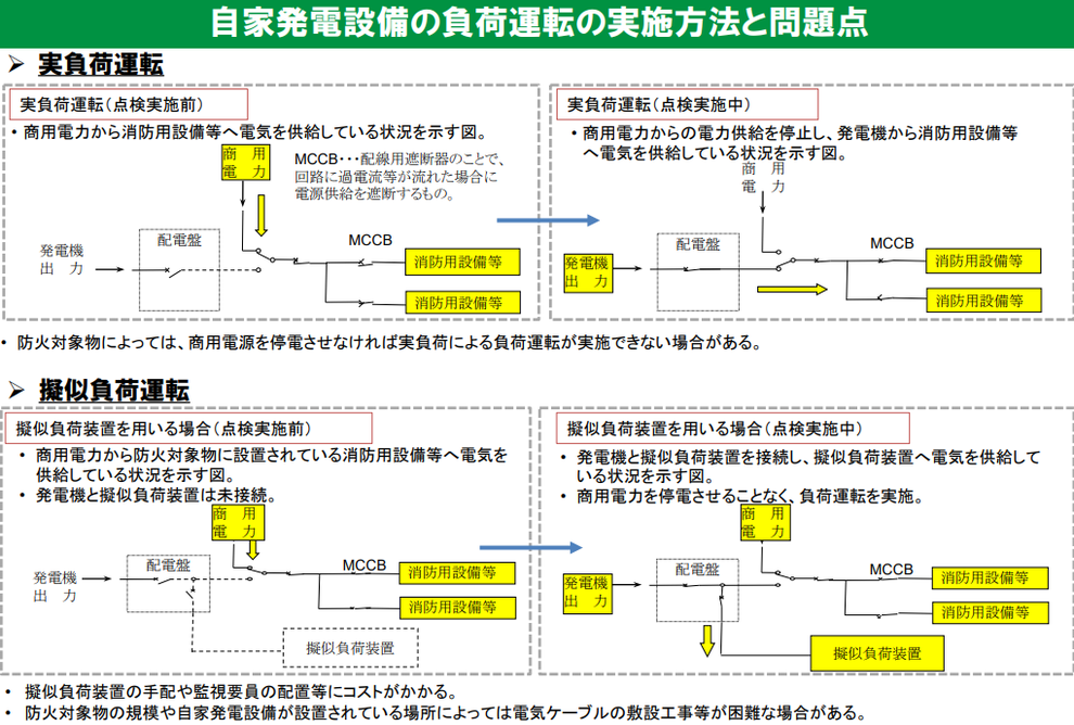 自家発負荷運転　実負荷　擬似負荷