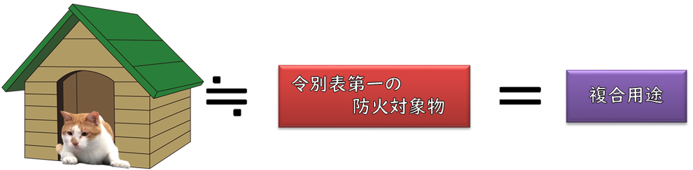 令別表第１の防火対象物の用途に供する部分を含んだ一般住宅の取扱い例