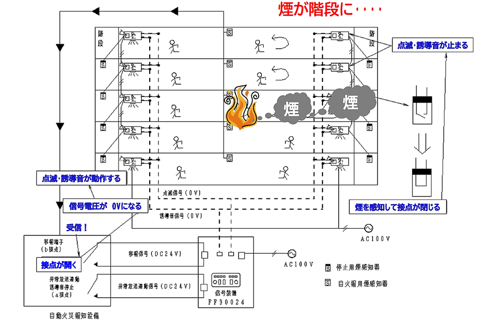 音声・点滅機能付き誘導灯の信号装置動作スキーム