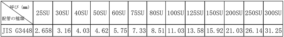 (2) 一般配管用ステンレス鋼管　管の基準内径の絶対値