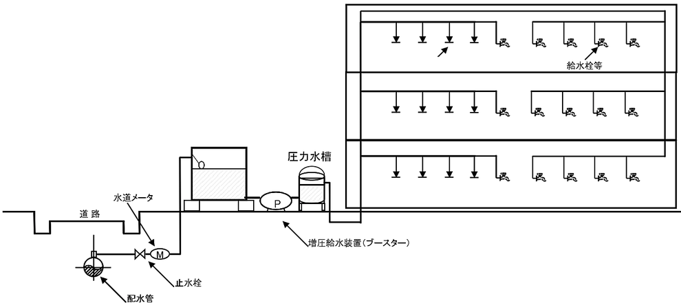 特定施設水道連結型スプリンクラー設備　受水槽式　圧力水槽式