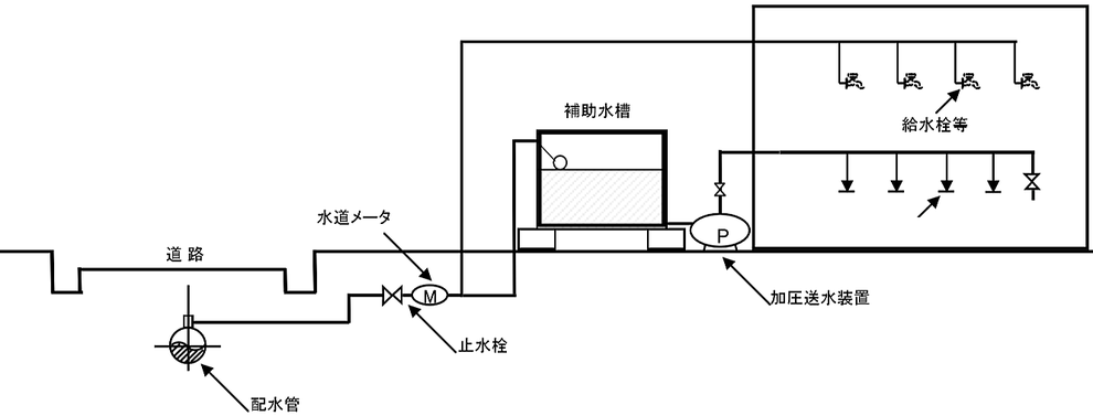 特定施設水道連結型スプリンクラー設備　受水槽式　直結・受水槽補助水槽併用式