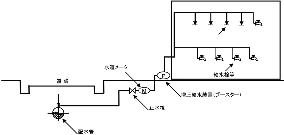 特定施設水道連結型スプリンクラー設備　直結増圧式　直送式