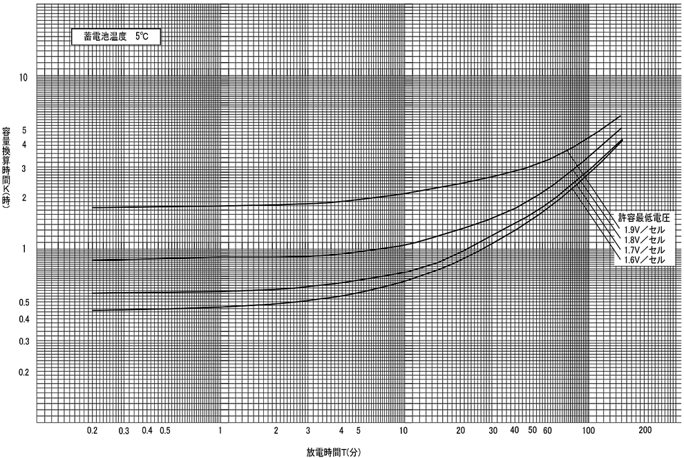 蓄電池の標準特性　ＨＳ・ＨＳＥ形鉛蓄電池の標準特性（10ＨＲ容量換算） 
