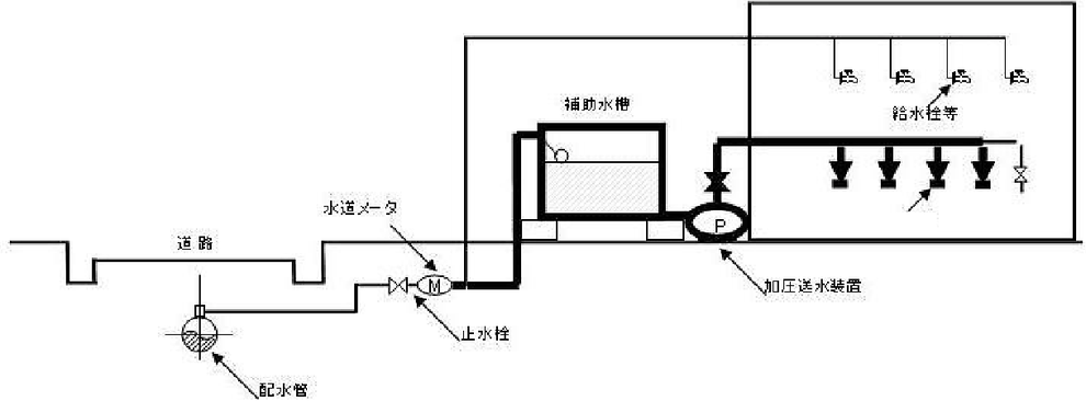 ④ 直結・受水槽補助水槽併用式の場合　特定施設水道連結型スプリンクラー設備を構成する配管系統の範