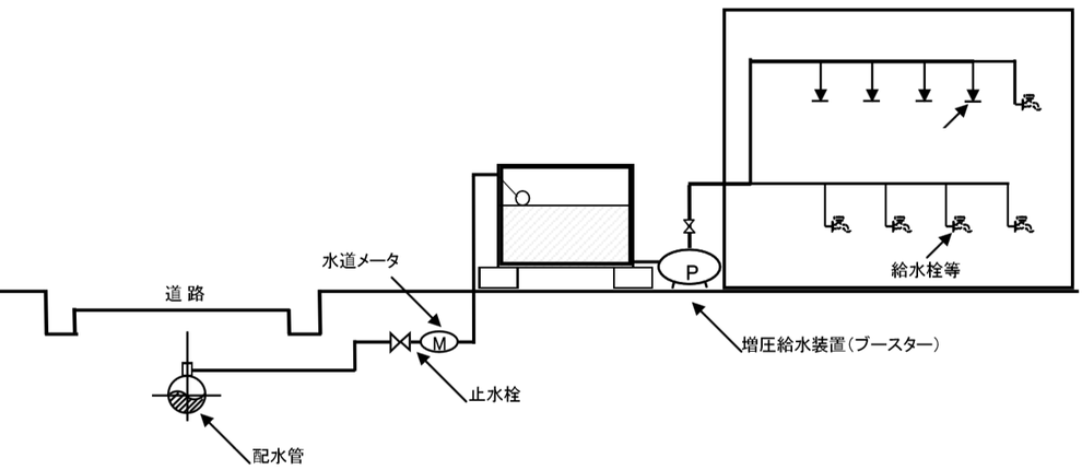 特定施設水道連結型スプリンクラー設備　受水槽式　ポンプ直送式 