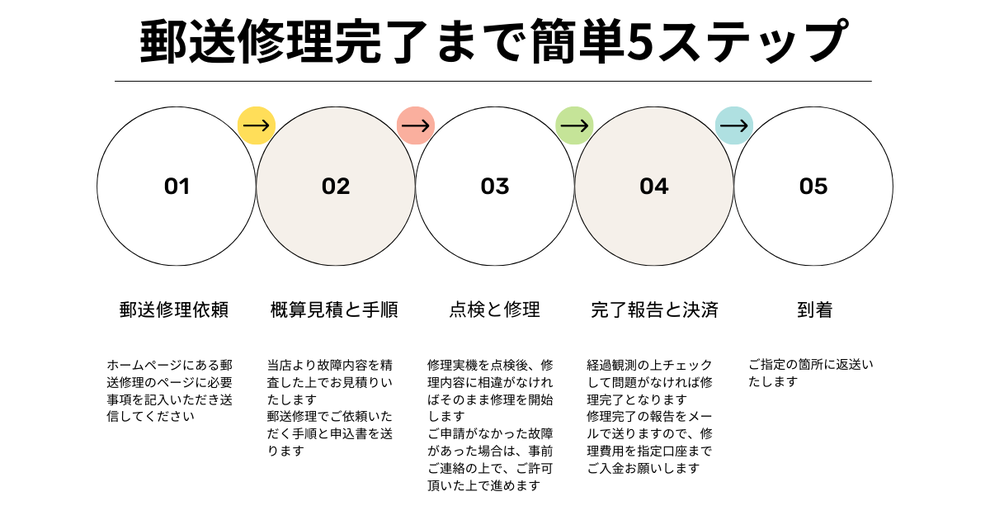 郵送修理フローチャート