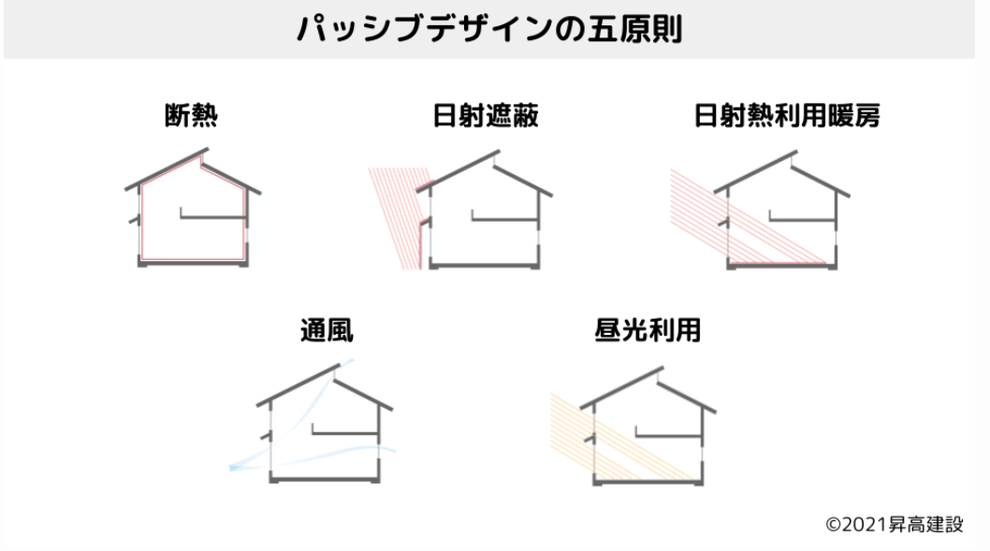 画像は昇高建設様のサイトから引用させていただきます。https://blog.shotaka-kensetu.co.jp/order/passive-design/