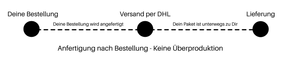 Bestellablauf