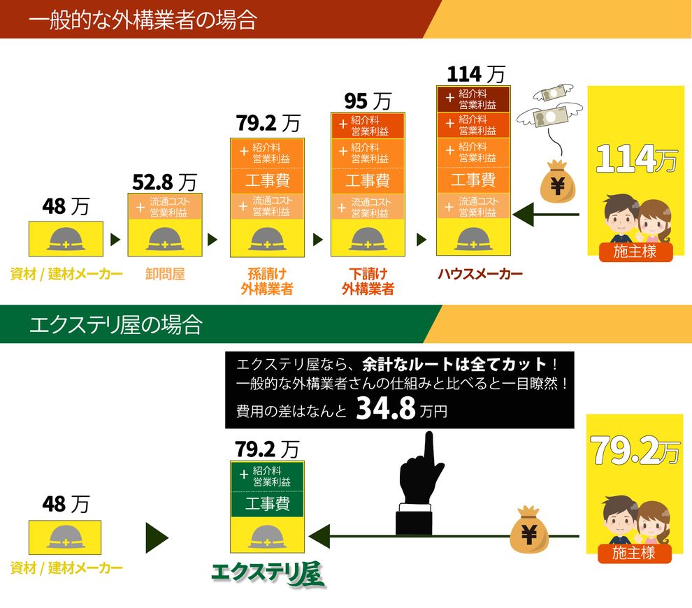 一般的な外構業者とエクステリ屋の費用比較の図、エクステリ屋なら余計なルートは全てカット！一般的な外構業者さんの仕組みと比べると、例えば、資材・建材費48万の工事なら、34.8万円もの差が出ます！