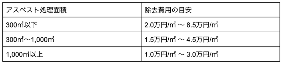 アスベスト除去費用の参考価格表