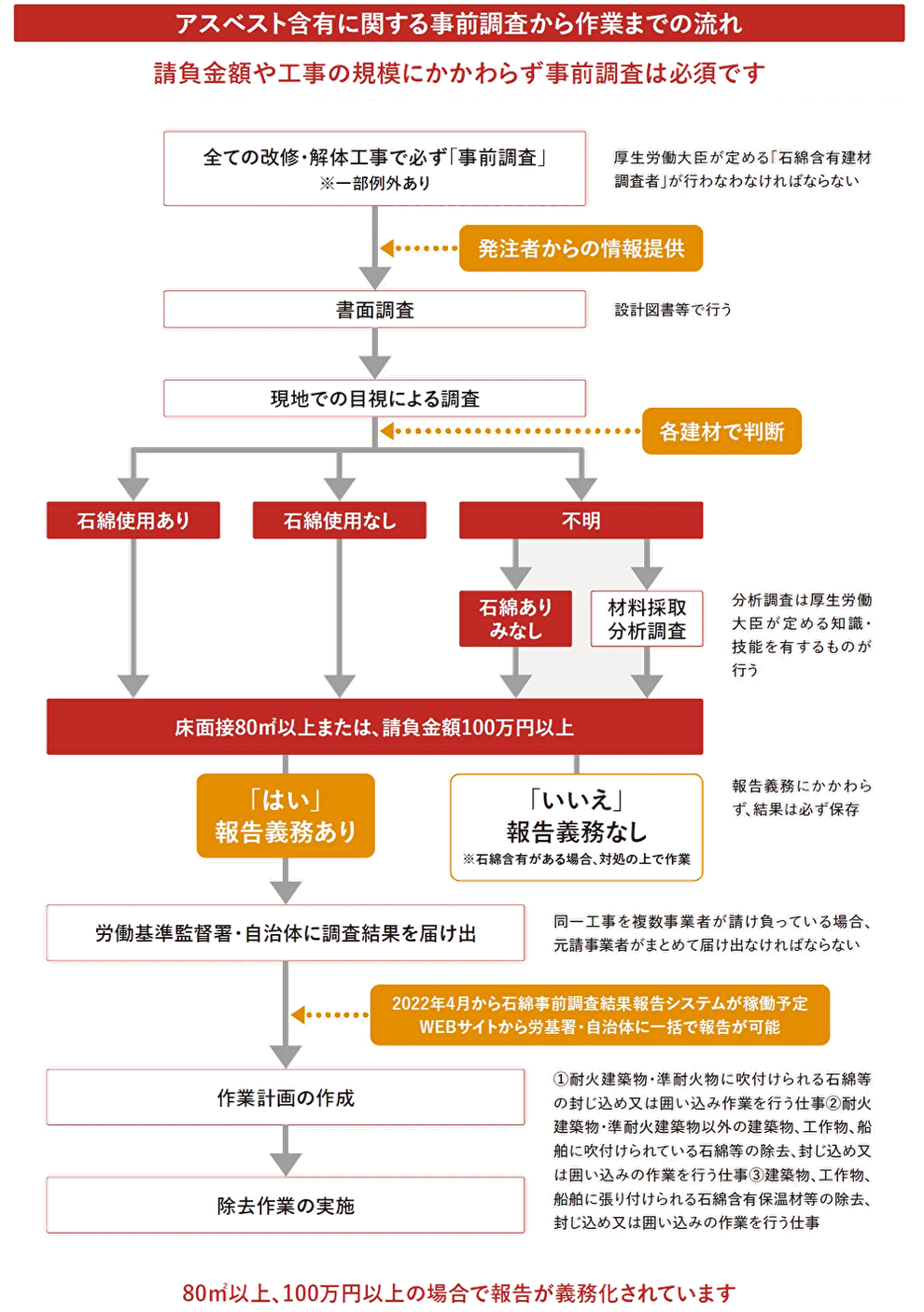 アスベスト対策工事のフローチャート