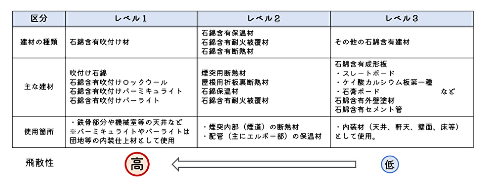 アスベストの飛散性レベルの分類表