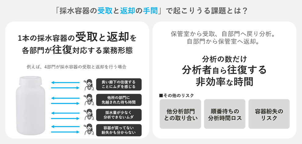 「採水容器の受取と返却の手間」で起こりうる課題とは？ 1本の採水容器の受取と返却を 各部門が往復対応する業務形態 保管室から受取、自部門へ戻り分析。 自部門から保管室へ返却。 分析の数だけ 分析者自ら往復する 非効率な時間