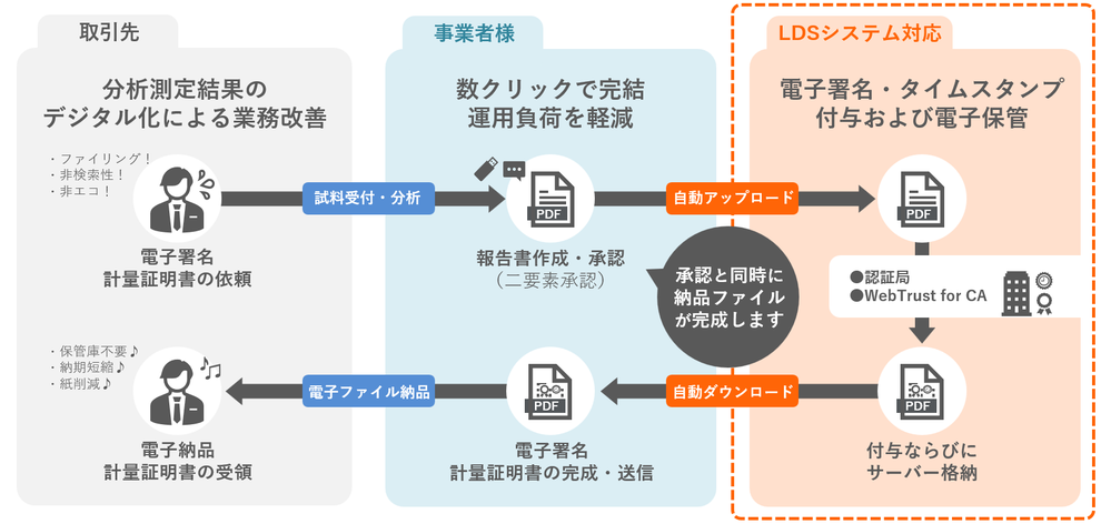 LDS環境Solutionの電子署名を利用した場合の取引先、事業者様、LDSシステムのフロー図