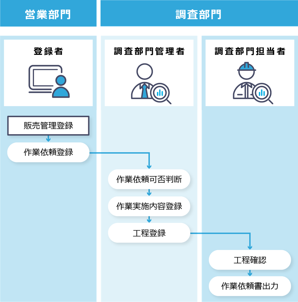 LDS環境Solutionにおける採取管理システムのワークフロー