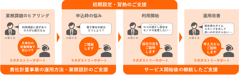 検討段階から導入後まで万全なサポートを表したフロー図