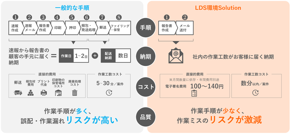 一般的な手順とLDS環境Solutionの電子署名機能の場合との比較図