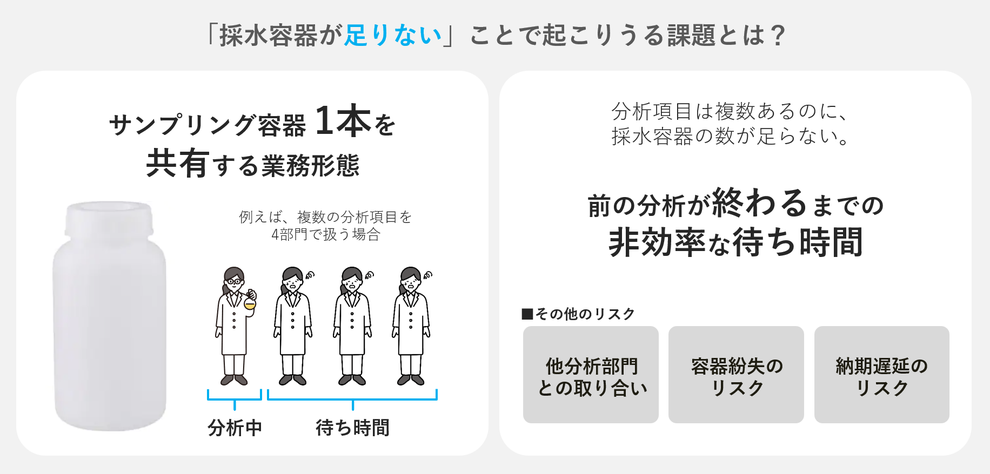 サンプリング容器本を共有する業務形態 分析項目は複数あるのに、採水容器の数が足らない。 前の分析が終わるまでの非効率な待ち時間