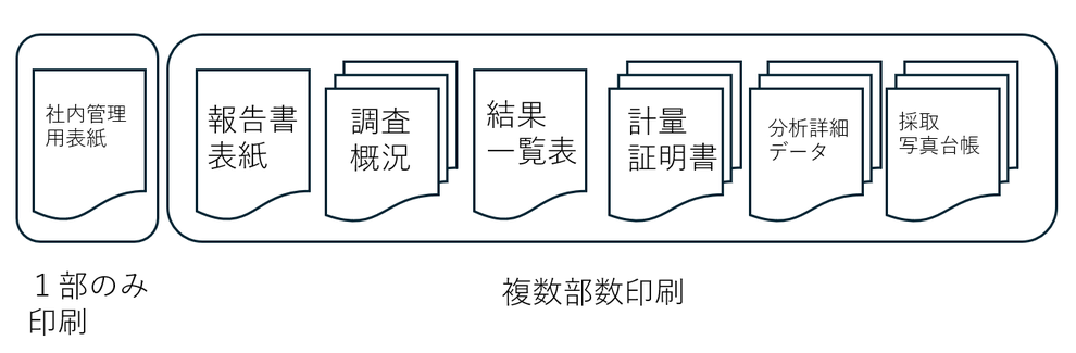 計量証明書のみにならず、調査概況、写真台帳も１つの報告書として出力が可能