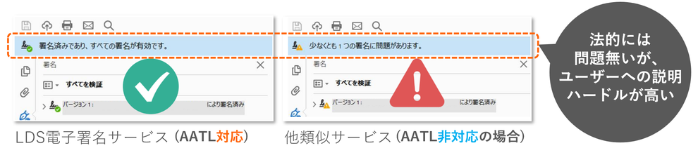 Adobe社のAATLに対応と非対応の場合の“署名済み”と”問題がある場合”の表示の違いの説明図
