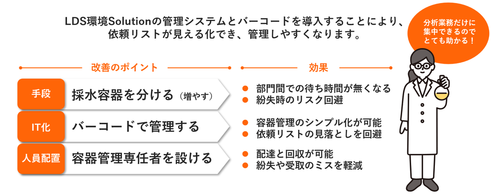LDS環境Solutionの管理システムとバーコードを導入することにより、依頼リストが見える化でき、管理しやすくなります。