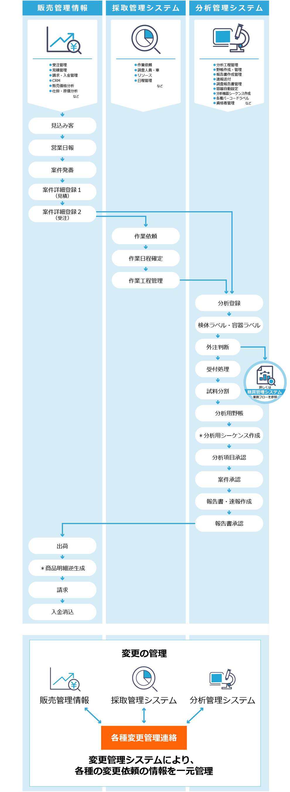 LDS環境Solutionシステム全体のワークフロー 販売管理情報 採取管理システム 分析管理システム