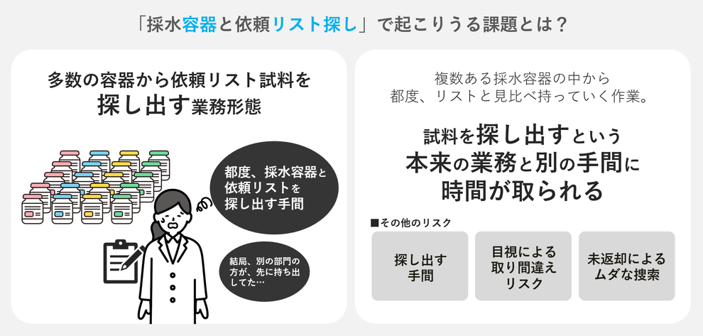 「採水容器と依頼リスト探し」で起こりうる課題とは？ 多数の容器から依頼リスト試料を 探し出す業務形態 複数ある採水容器の中から 都度、リストと見比べ持っていく作業。 試料を探し出すという 本来の業務と別の手間に 時間が取られる