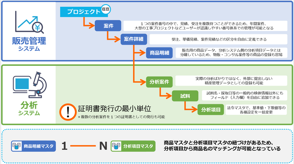 案件情報の階層管理