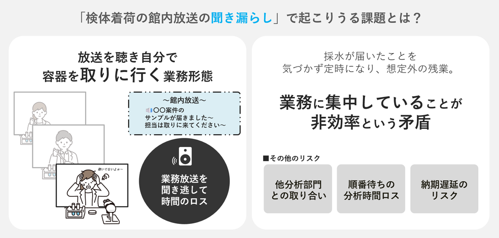 「検体着荷の館内放送の聞き漏らし」で起こりうる課題とは？ 放送を聴き自分で 容器を取りに行く業務形態 採水が届いたことを 気づかず定時になり、想定外の残業。 業務に集中していることが 非効率という矛盾
