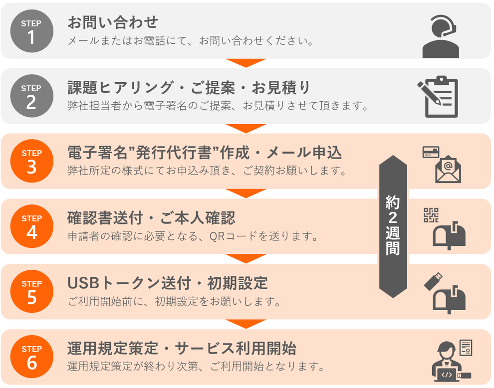 電子署名を導入するための流れ（申込から約2週間）