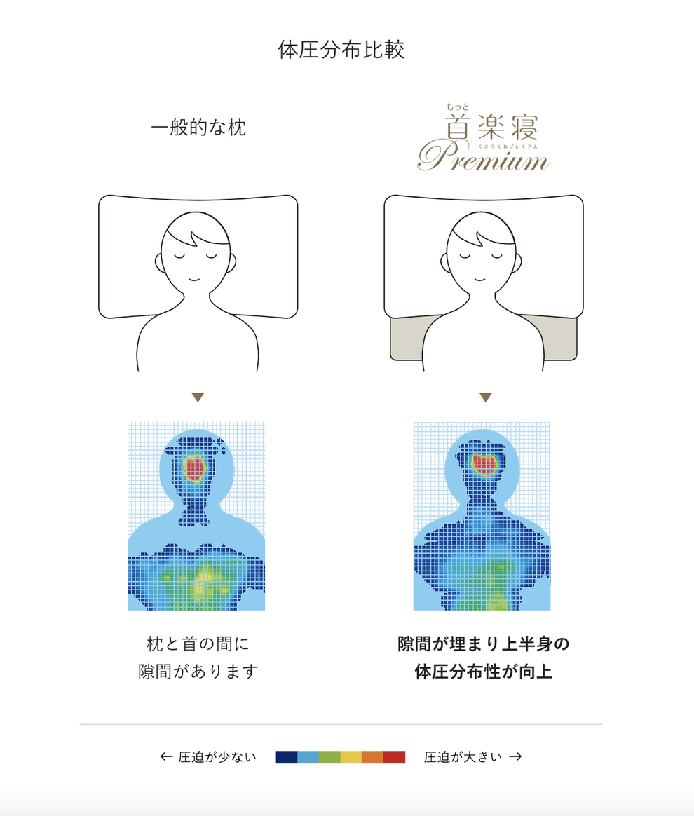 首楽寝プレミアム説明＿しっかり体圧分散されている図